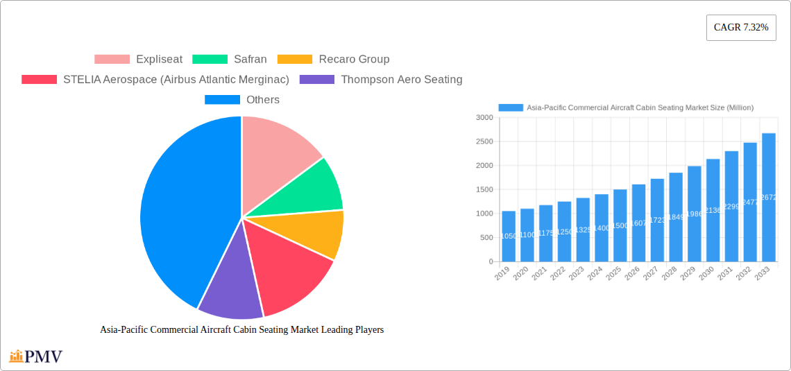 Asia-Pacific Commercial Aircraft Cabin Seating Market Research Report - Market Size, Growth & Forecast