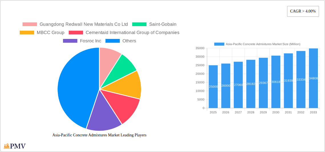 Asia-Pacific Concrete Admixtures Market Research Report - Market Size, Growth & Forecast