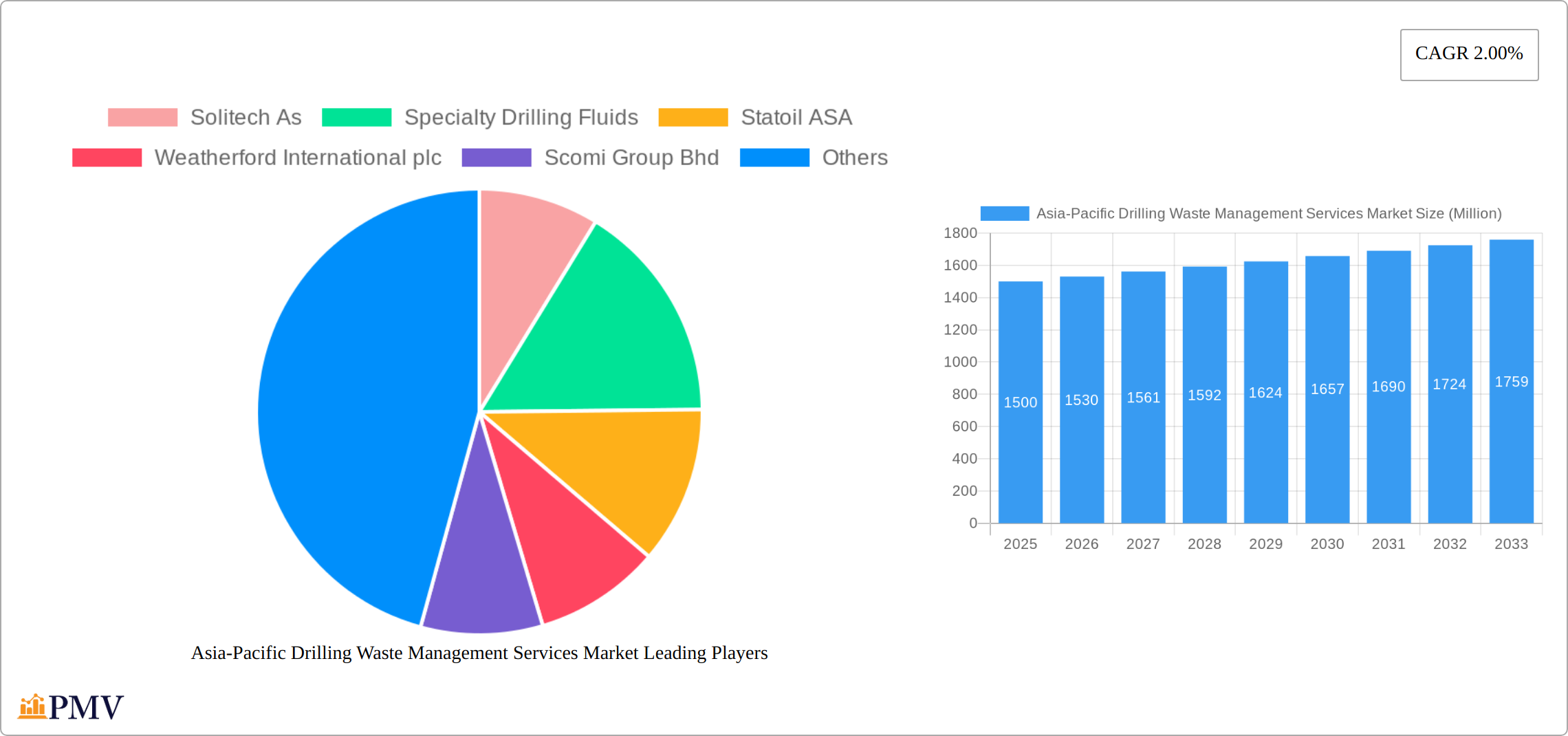 Asia-Pacific Drilling Waste Management Services Market Research Report - Market Size, Growth & Forecast