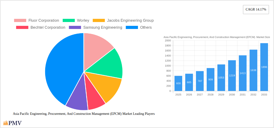 Asia Pacific Engineering, Procurement, And Construction Management (EPCM)  Market Research Report - Market Size, Growth & Forecast