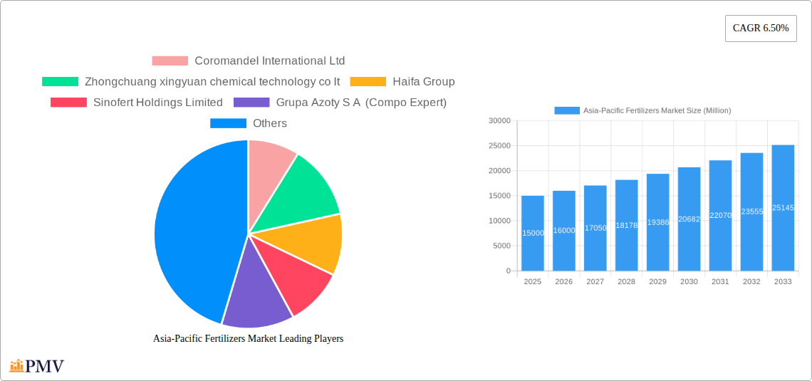 Asia-Pacific Fertilizers Market Research Report - Market Size, Growth & Forecast