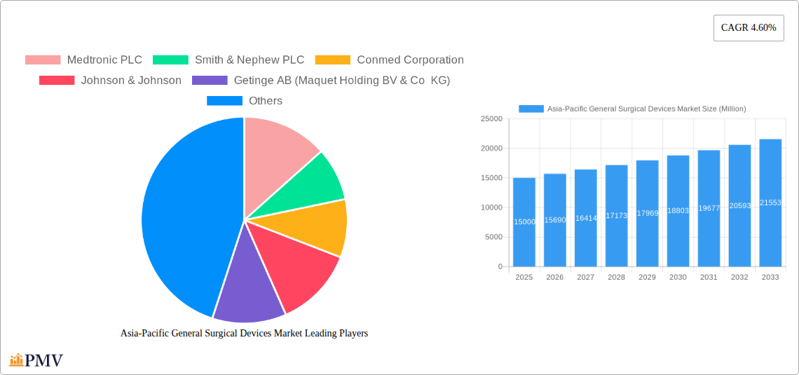 Asia-Pacific General Surgical Devices Market Research Report - Market Size, Growth & Forecast