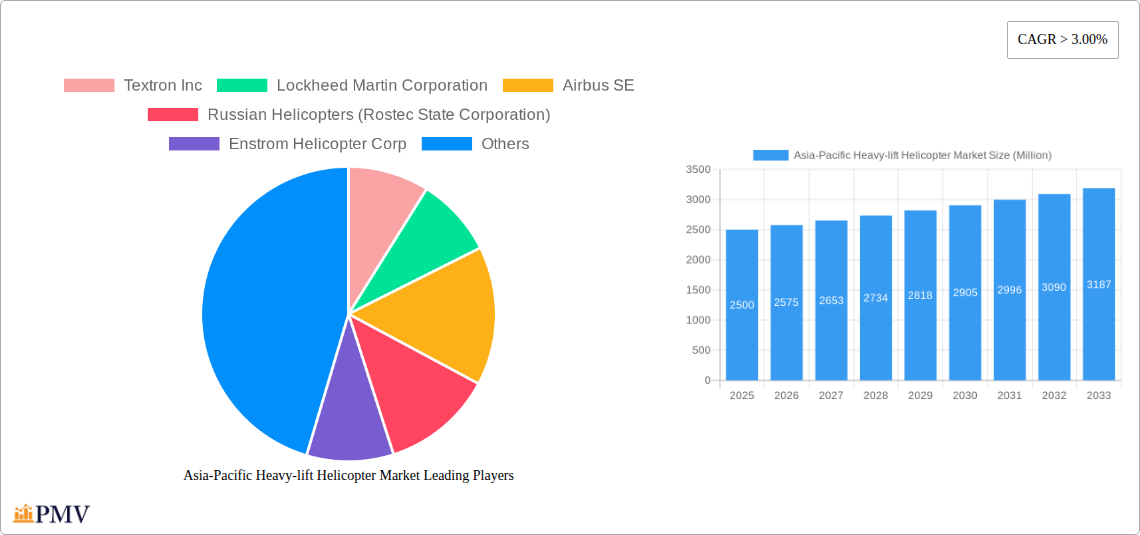 Asia-Pacific Heavy-lift Helicopter Market Research Report - Market Size, Growth & Forecast