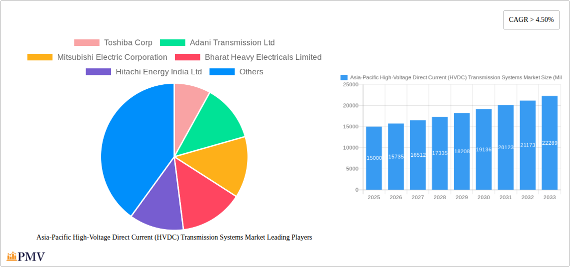 Asia-Pacific High-Voltage Direct Current (HVDC) Transmission Systems Market Research Report - Market Size, Growth & Forecast