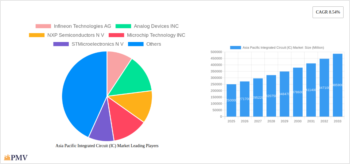Asia Pacific Integrated Circuit (IC) Market  Research Report - Market Size, Growth & Forecast