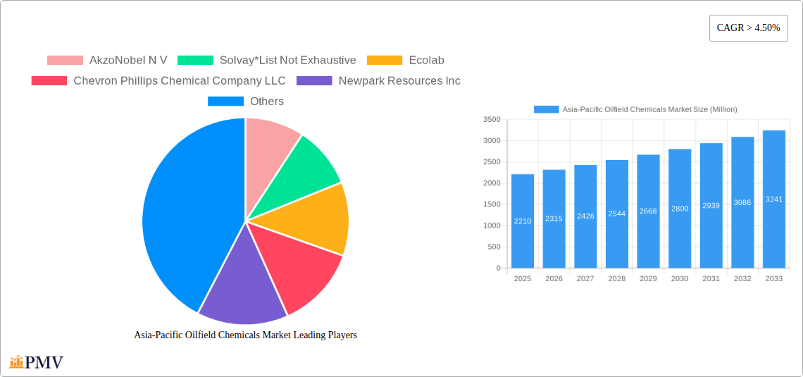 Asia-Pacific Oilfield Chemicals Market Research Report - Market Size, Growth & Forecast