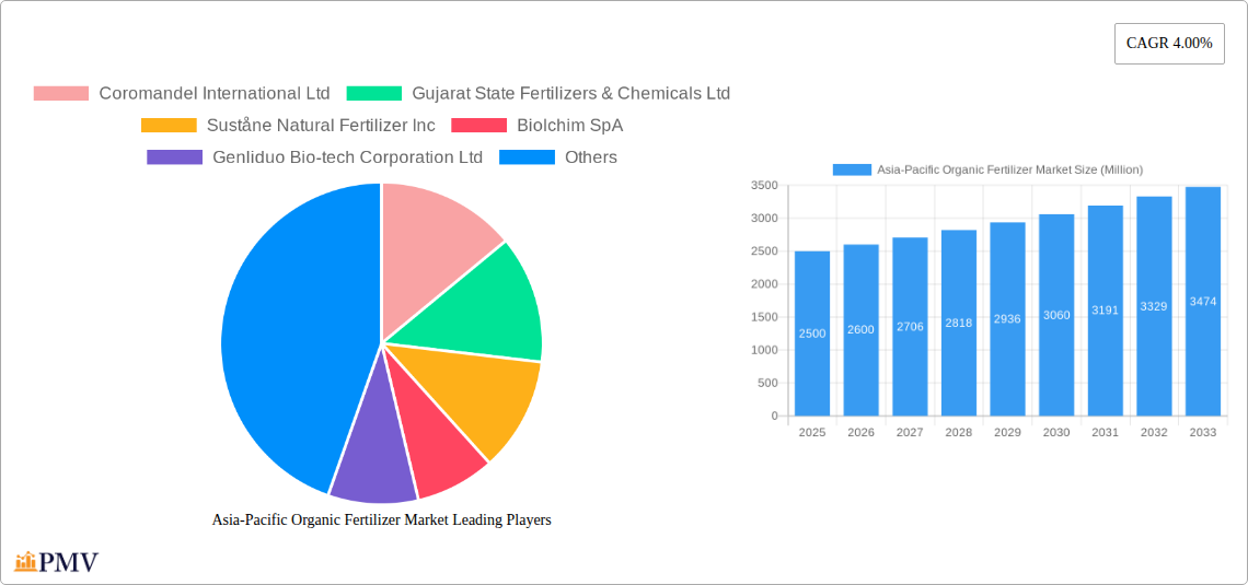 Asia-Pacific Organic Fertilizer Market Research Report - Market Size, Growth & Forecast