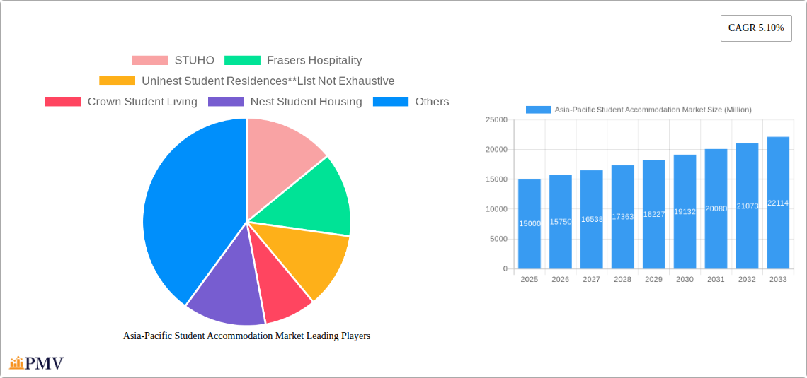Asia-Pacific Student Accommodation Market Research Report - Market Size, Growth & Forecast