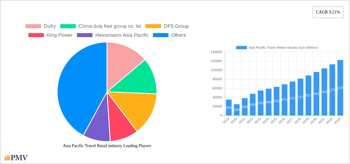 Asia Pacific Travel Retail industry Research Report - Market Size, Growth & Forecast