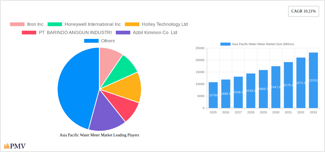 Asia Pacific Water Meter Market Research Report - Market Size, Growth & Forecast