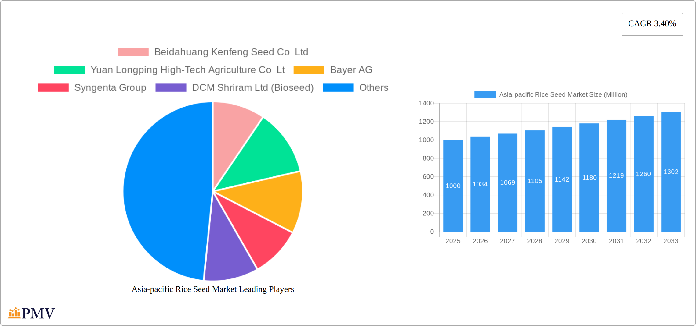 Asia-pacific Rice Seed Market Research Report - Market Size, Growth & Forecast