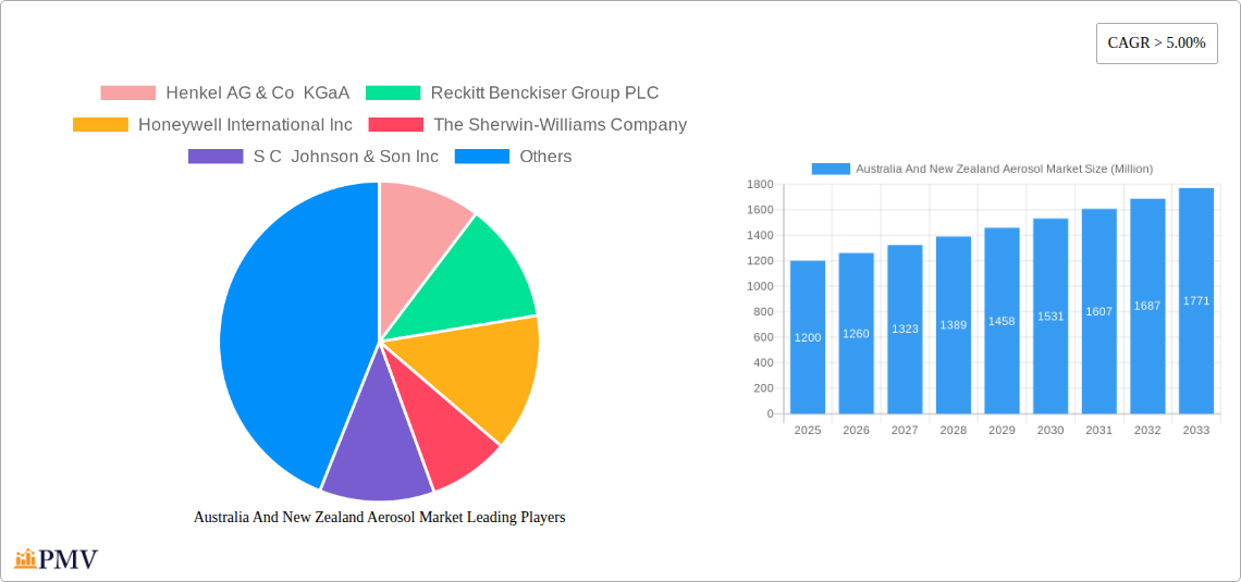 Australia And New Zealand Aerosol Market Research Report - Market Size, Growth & Forecast
