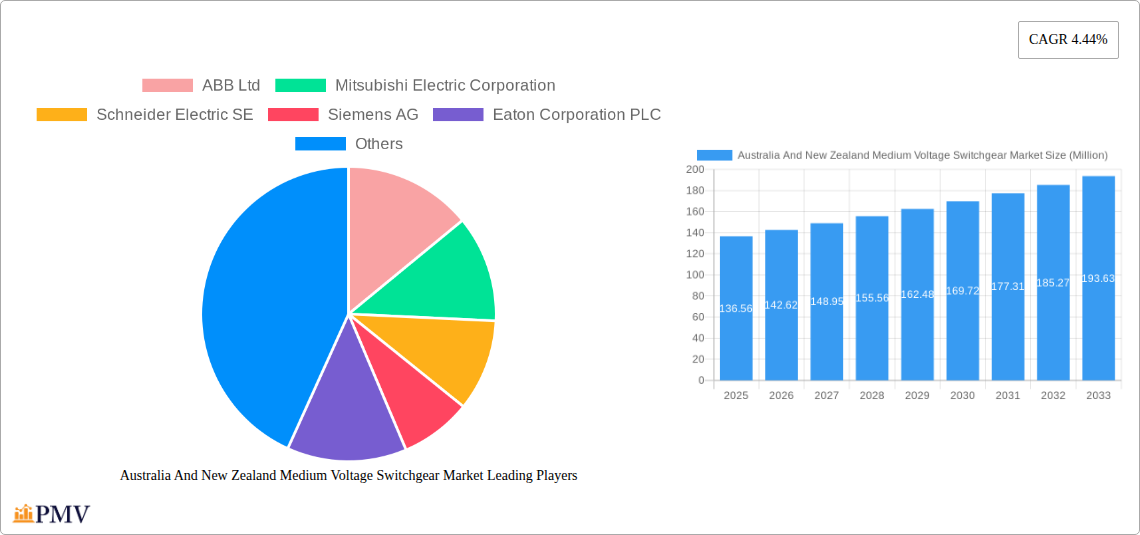 Australia And New Zealand Medium Voltage Switchgear Market Research Report - Market Size, Growth & Forecast