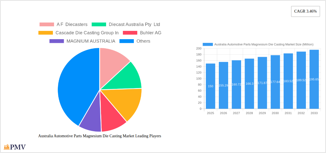 Australia Automotive Parts Magnesium Die Casting Market Research Report - Market Size, Growth & Forecast