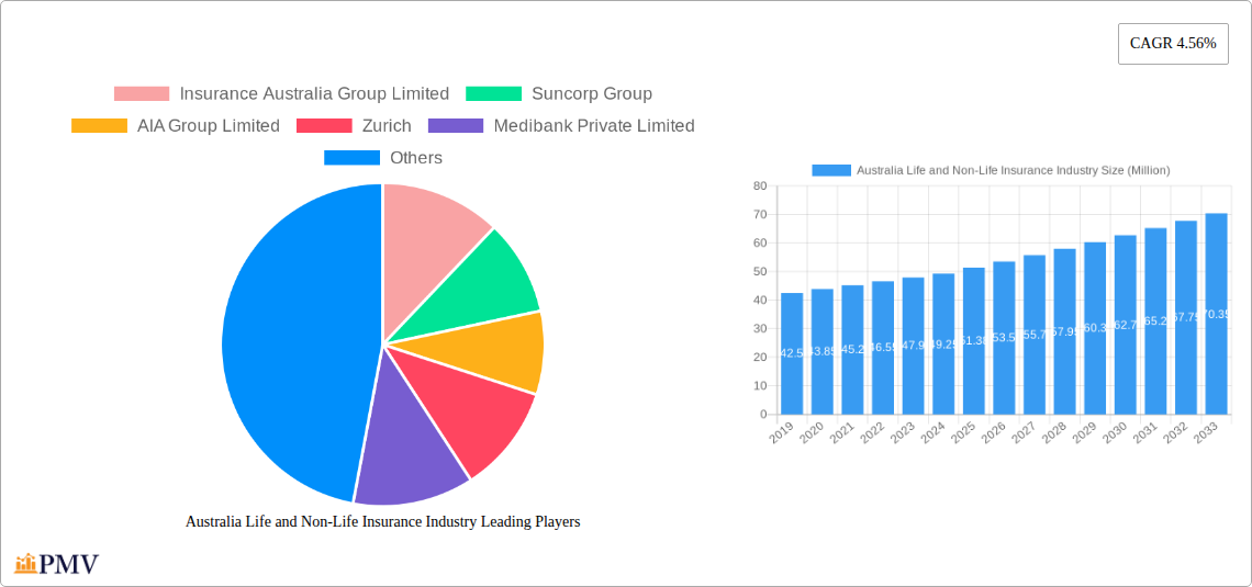 Australia Life and Non-Life Insurance Industry Research Report - Market Size, Growth & Forecast