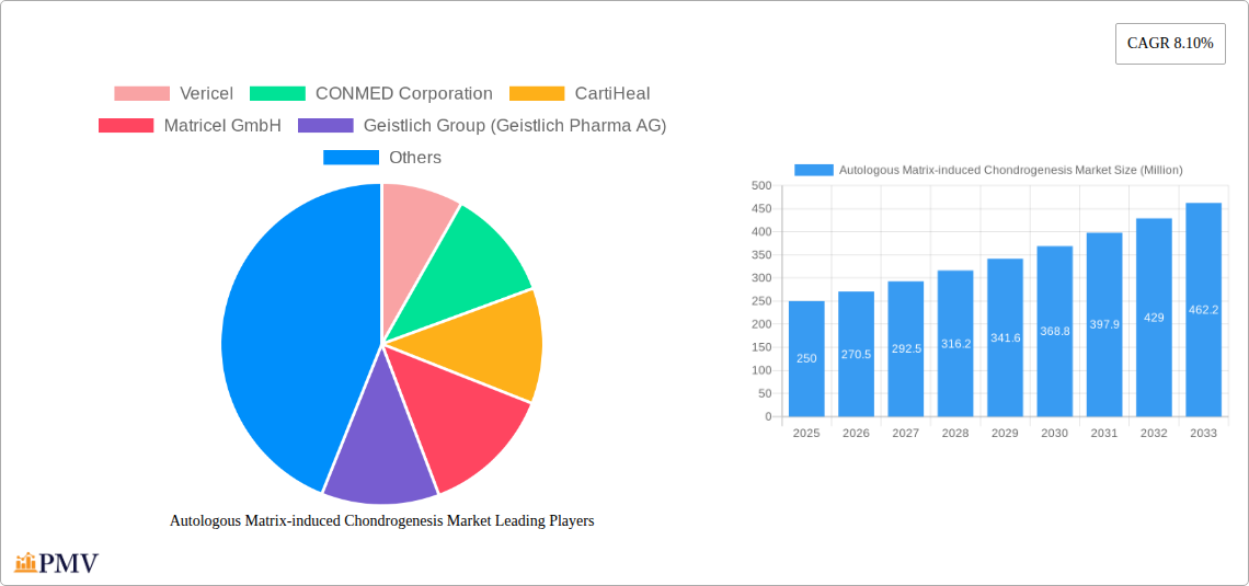 Autologous Matrix-induced Chondrogenesis Market Research Report - Market Size, Growth & Forecast