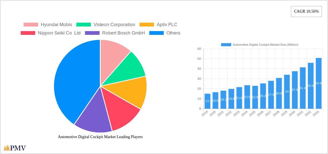 Automotive Digital Cockpit Market Research Report - Market Size, Growth & Forecast