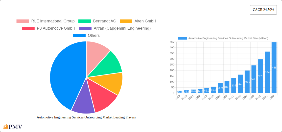 Automotive Engineering Services Outsourcing Market Research Report - Market Size, Growth & Forecast