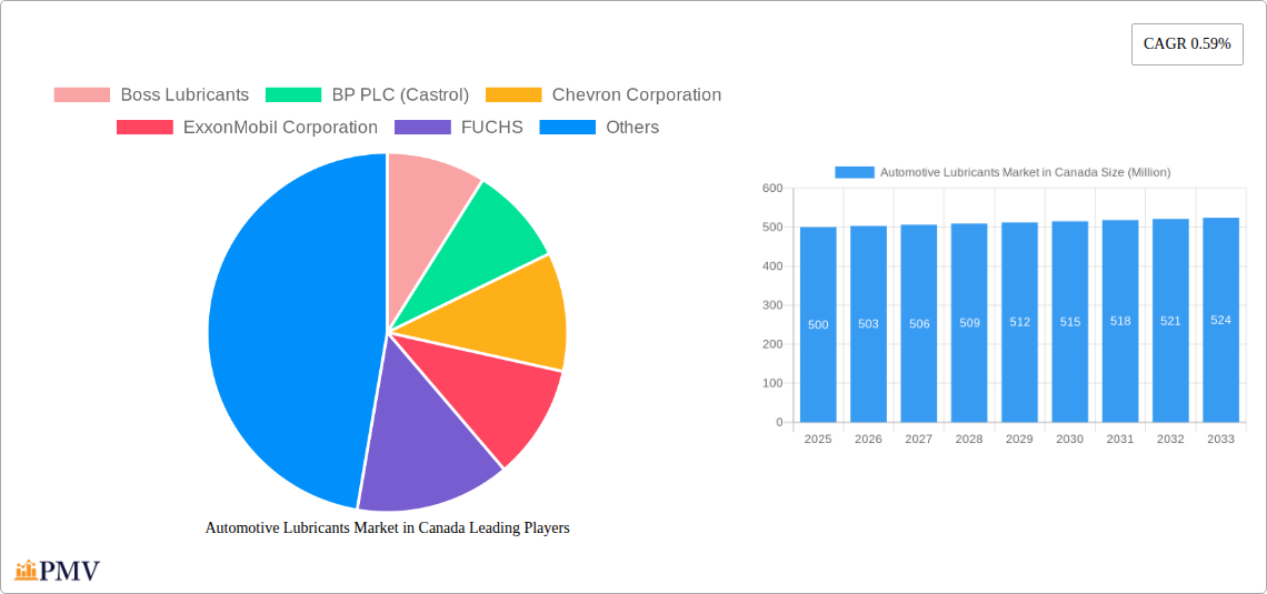 Automotive Lubricants Market in Canada Research Report - Market Size, Growth & Forecast
