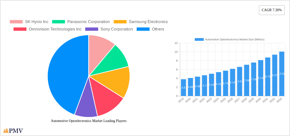 Automotive Optoelectronics Market Research Report - Market Size, Growth & Forecast