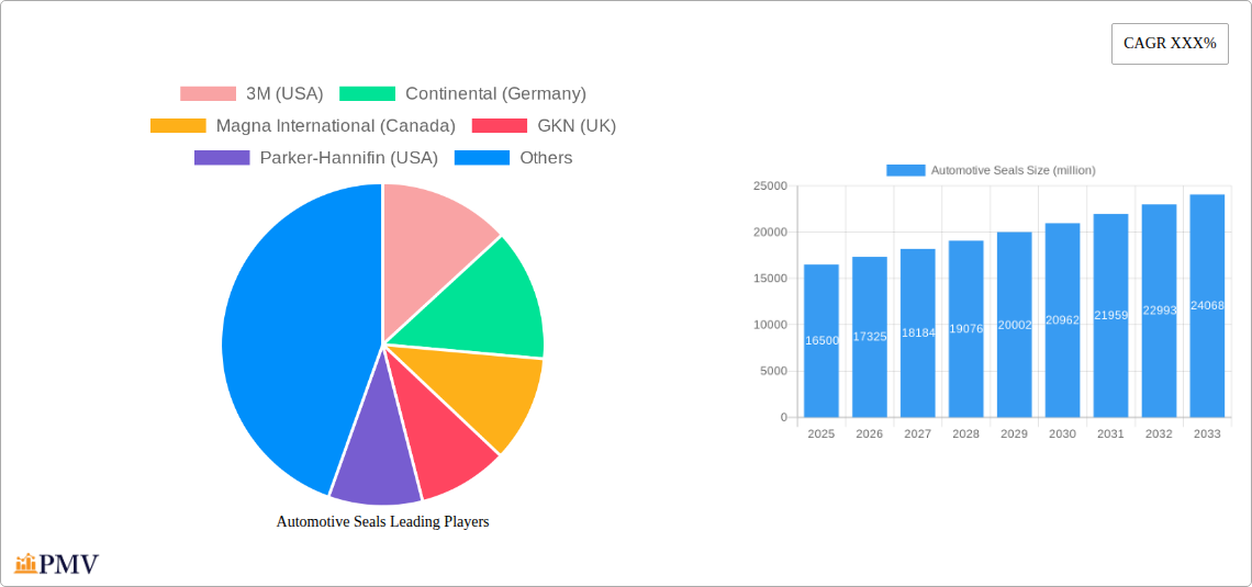 Automotive Seals Research Report - Market Size, Growth & Forecast