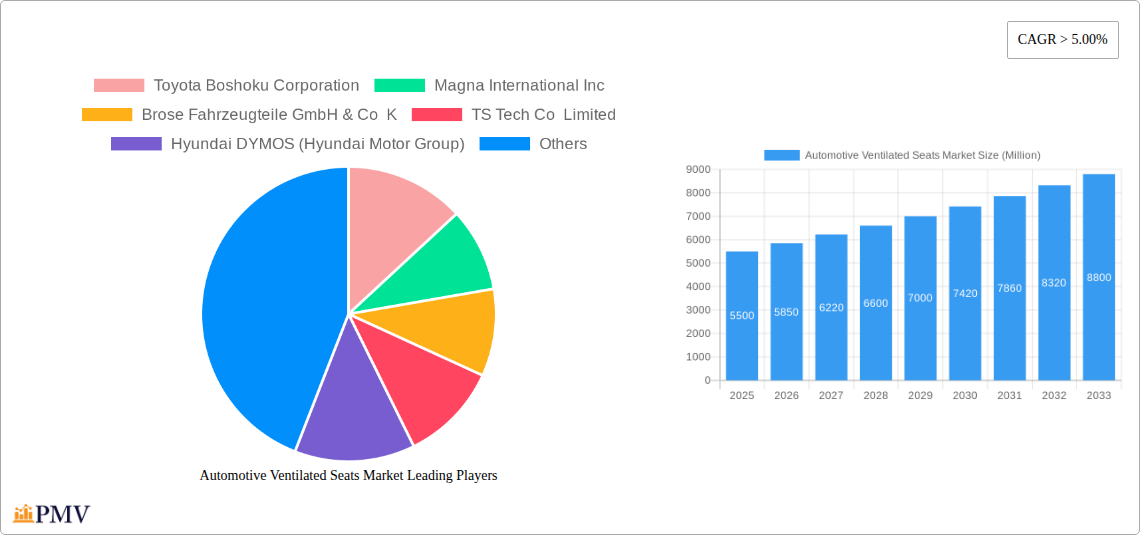 Automotive Ventilated Seats Market Research Report - Market Size, Growth & Forecast