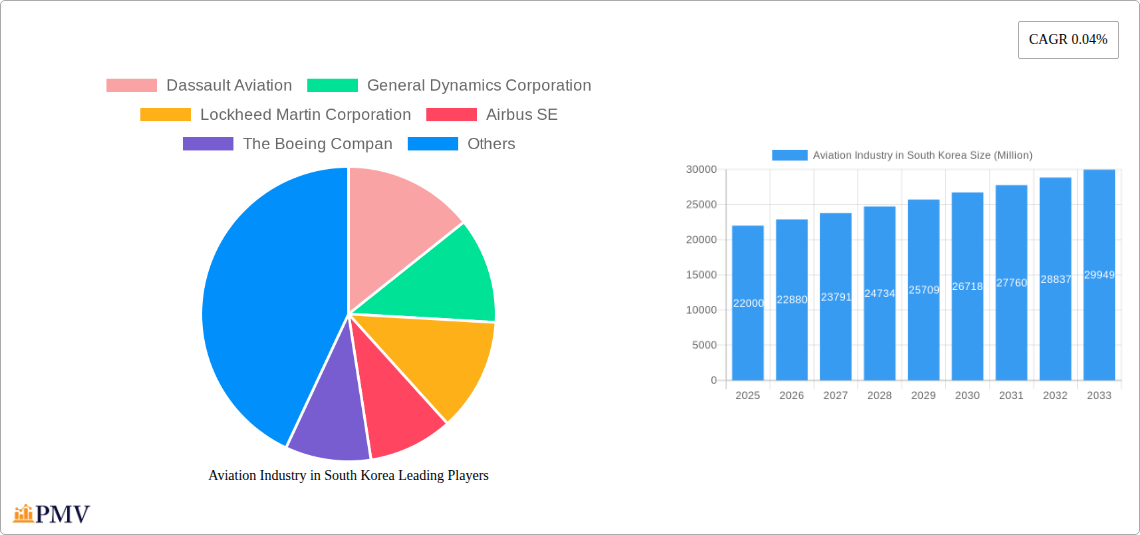 Aviation Industry in South Korea Research Report - Market Size, Growth & Forecast