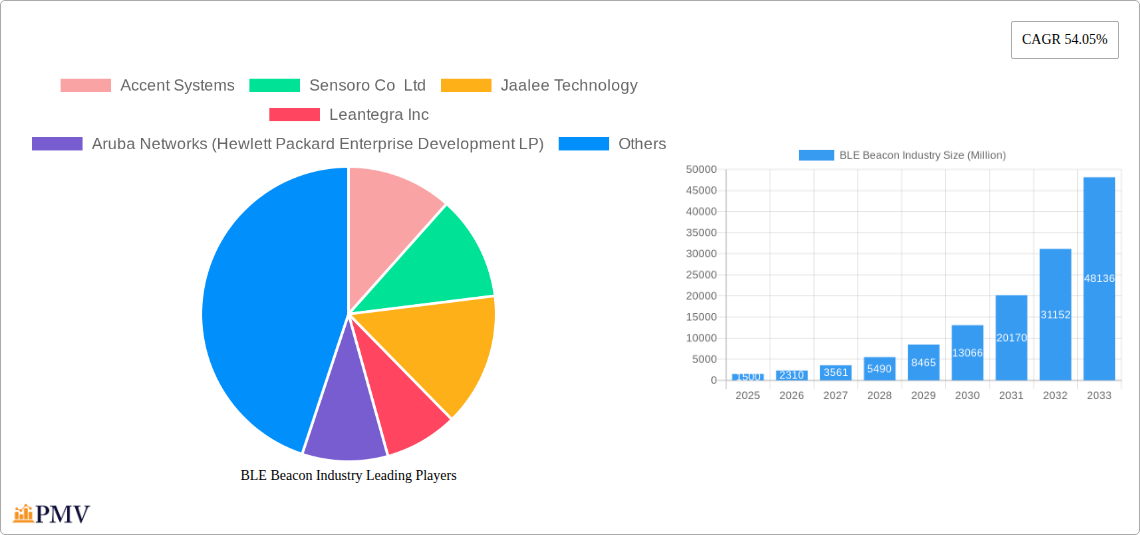 BLE Beacon Industry Research Report - Market Size, Growth & Forecast