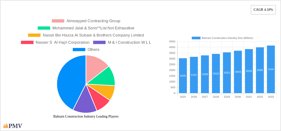 Bahrain Construction Industry Research Report - Market Size, Growth & Forecast