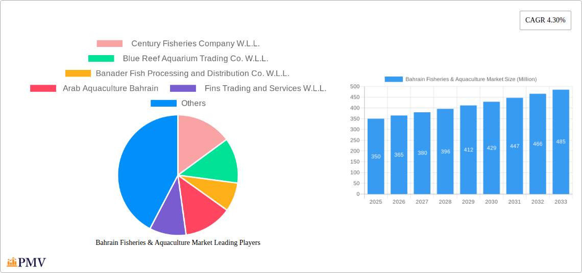 Bahrain Fisheries & Aquaculture Market Research Report - Market Size, Growth & Forecast