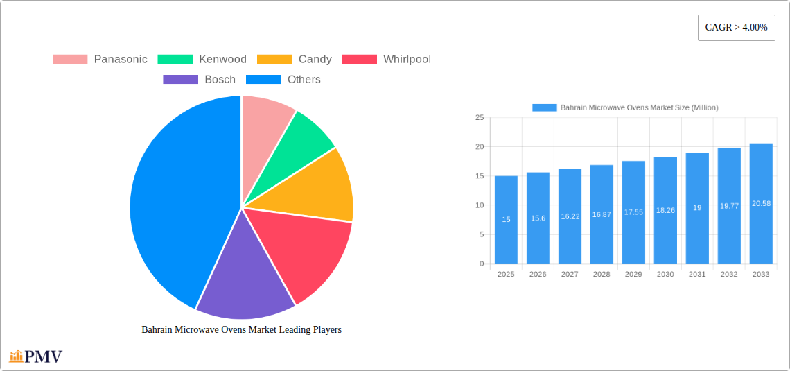 Bahrain Microwave Ovens Market Research Report - Market Size, Growth & Forecast