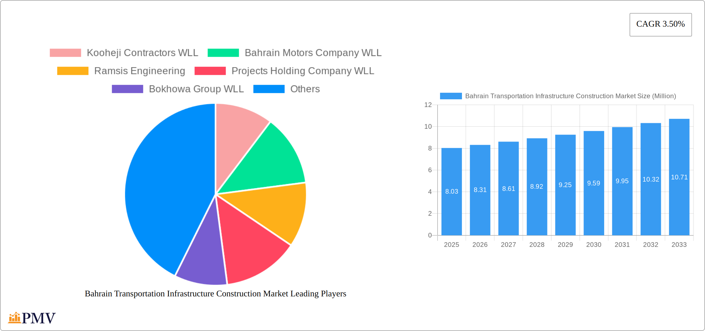 Bahrain Transportation Infrastructure Construction Market Research Report - Market Size, Growth & Forecast