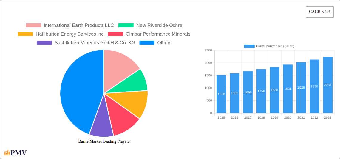 Barite Market Research Report - Market Size, Growth & Forecast