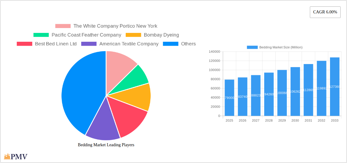 Bedding Market Research Report - Market Size, Growth & Forecast