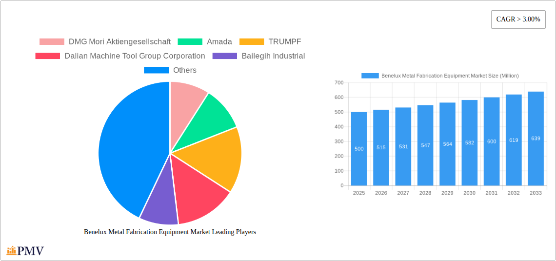 Benelux Metal Fabrication Equipment Market Research Report - Market Size, Growth & Forecast