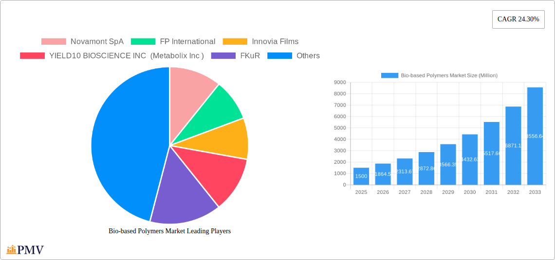 Bio-based Polymers Market Research Report - Market Size, Growth & Forecast