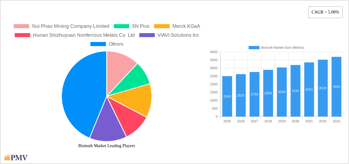 Bismuth Market Research Report - Market Size, Growth & Forecast