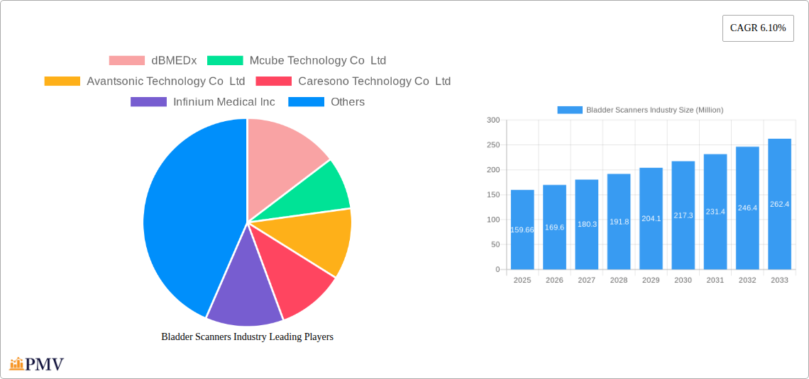Bladder Scanners Industry Research Report - Market Size, Growth & Forecast