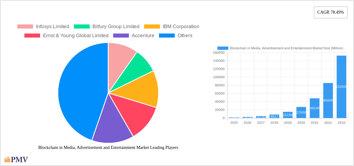 Blockchain in Media, Advertisement and Entertainment Market Research Report - Market Size, Growth & Forecast