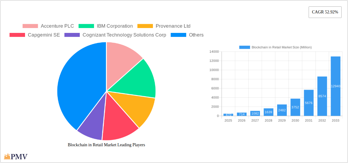 Blockchain in Retail Market Research Report - Market Size, Growth & Forecast