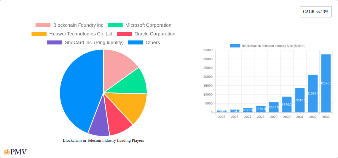 Blockchain in Telecom Industry Research Report - Market Size, Growth & Forecast