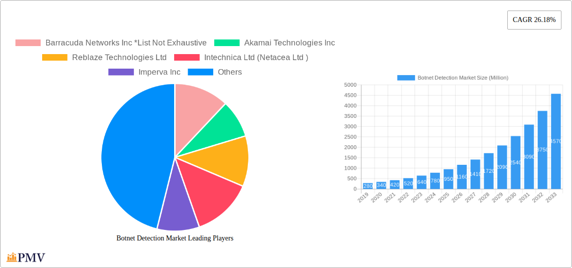 Botnet Detection Market Research Report - Market Size, Growth & Forecast
