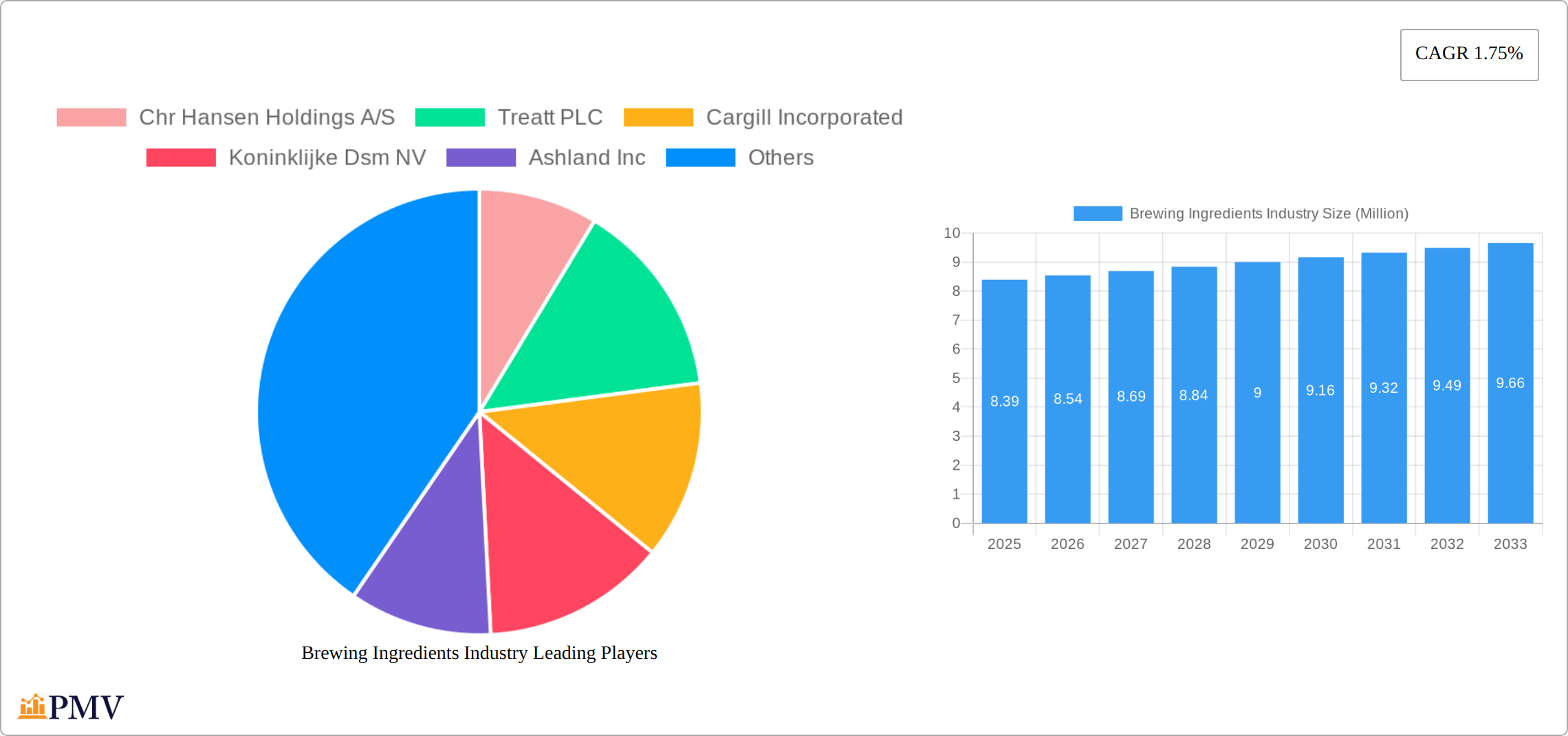 Brewing Ingredients Industry Research Report - Market Size, Growth & Forecast