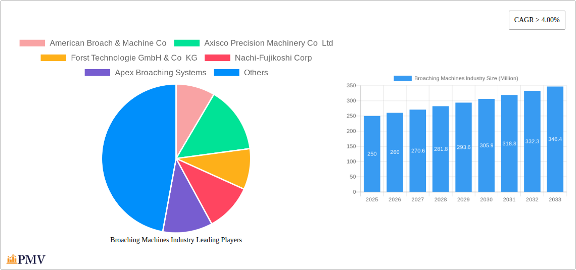Broaching Machines Industry Research Report - Market Size, Growth & Forecast