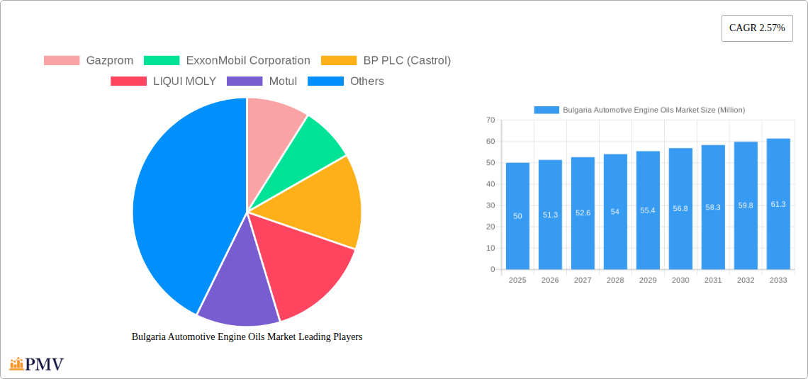 Bulgaria Automotive Engine Oils Market Research Report - Market Size, Growth & Forecast
