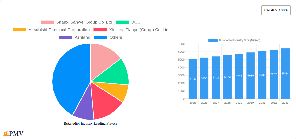 Butanediol Industry Research Report - Market Size, Growth & Forecast