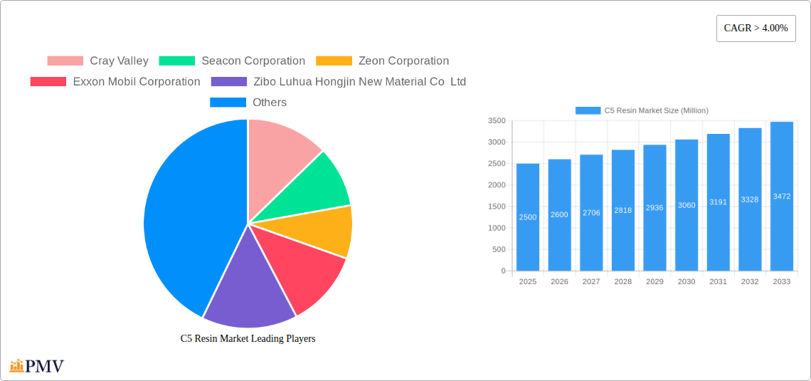 C5 Resin Market Research Report - Market Size, Growth & Forecast