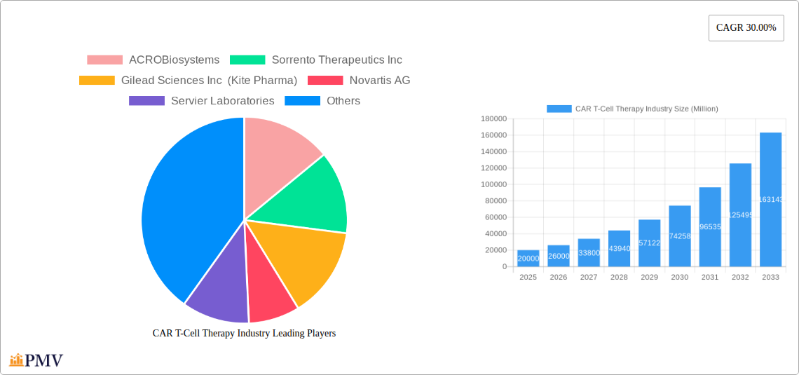 CAR T-Cell Therapy Industry Research Report - Market Size, Growth & Forecast
