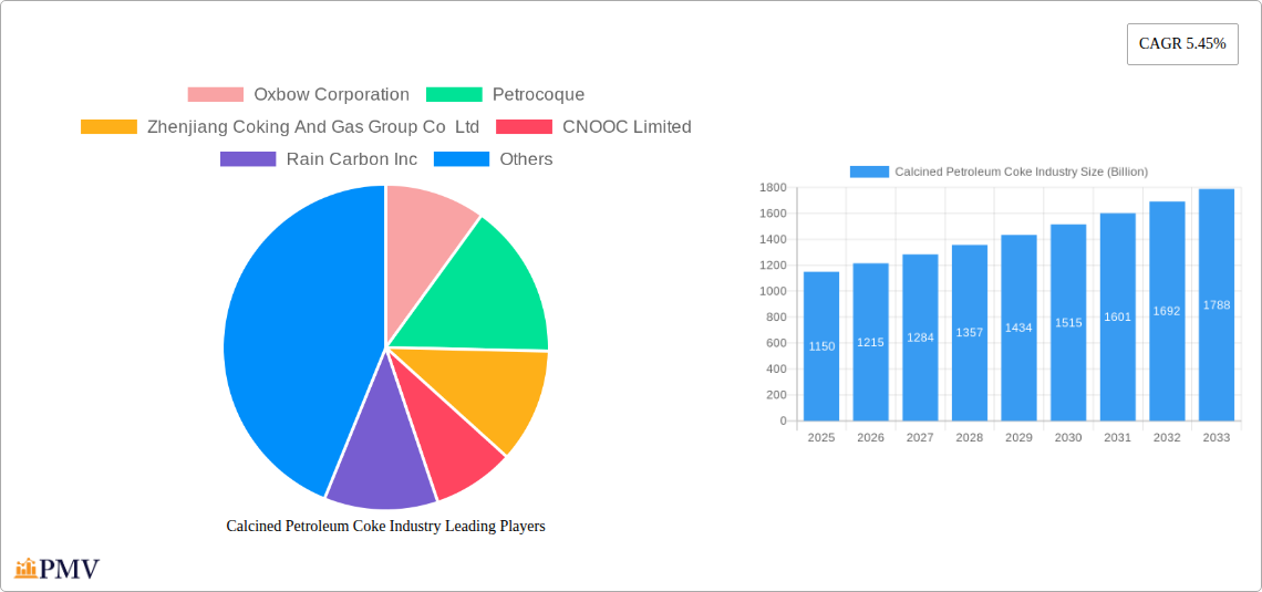 Calcined Petroleum Coke Industry Research Report - Market Size, Growth & Forecast