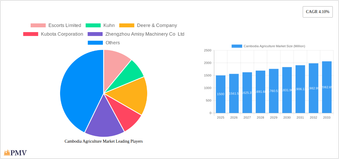 Cambodia Agriculture Market Research Report - Market Size, Growth & Forecast